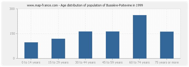 Age distribution of population of Bussière-Poitevine in 1999