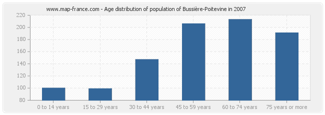 Age distribution of population of Bussière-Poitevine in 2007