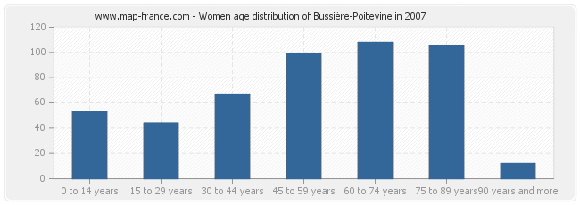 Women age distribution of Bussière-Poitevine in 2007