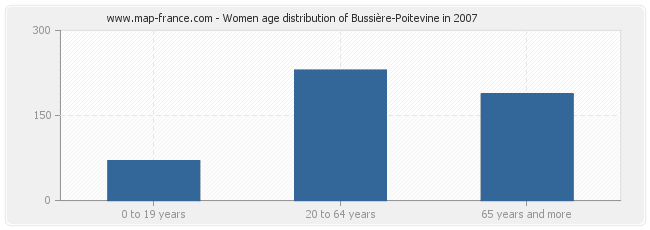 Women age distribution of Bussière-Poitevine in 2007