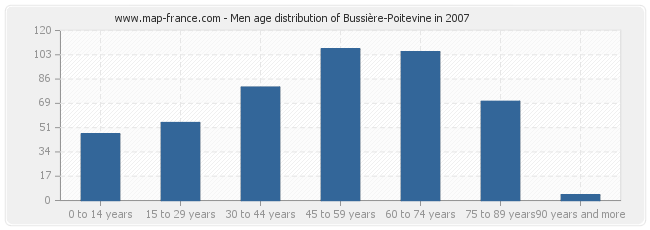 Men age distribution of Bussière-Poitevine in 2007
