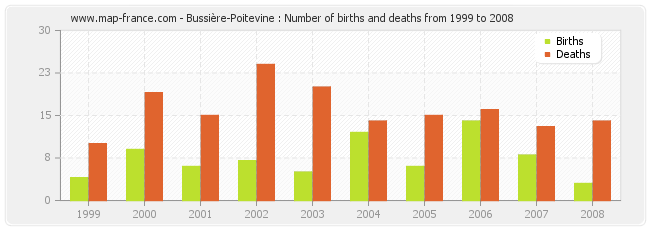 Bussière-Poitevine : Number of births and deaths from 1999 to 2008