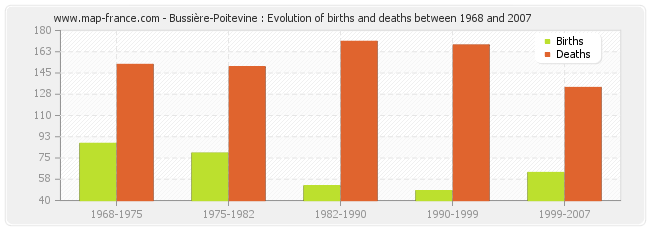 Bussière-Poitevine : Evolution of births and deaths between 1968 and 2007