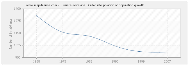 Bussière-Poitevine : Cubic interpolation of population growth