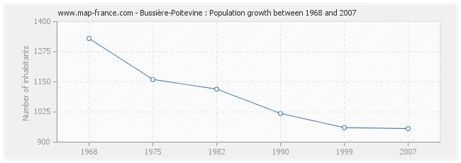 Population Bussière-Poitevine