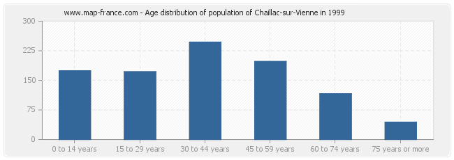 Age distribution of population of Chaillac-sur-Vienne in 1999