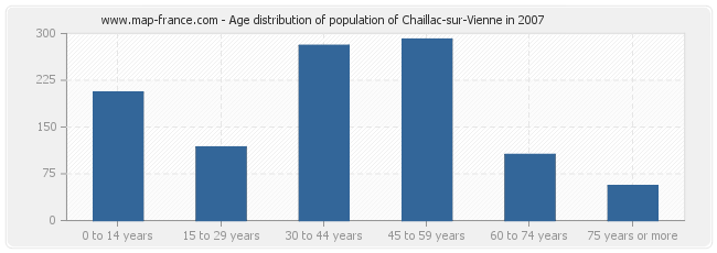 Age distribution of population of Chaillac-sur-Vienne in 2007