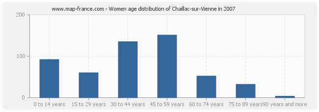 Women age distribution of Chaillac-sur-Vienne in 2007