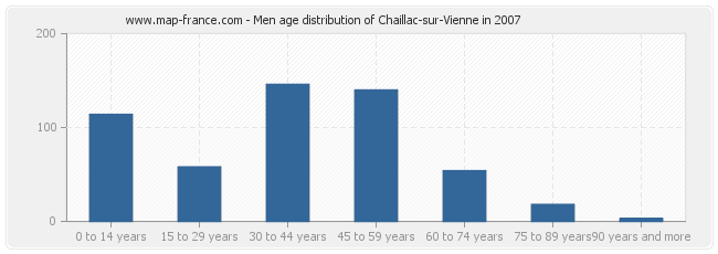 Men age distribution of Chaillac-sur-Vienne in 2007