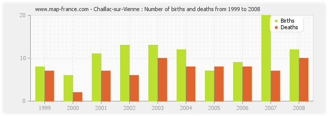 Chaillac-sur-Vienne : Number of births and deaths from 1999 to 2008