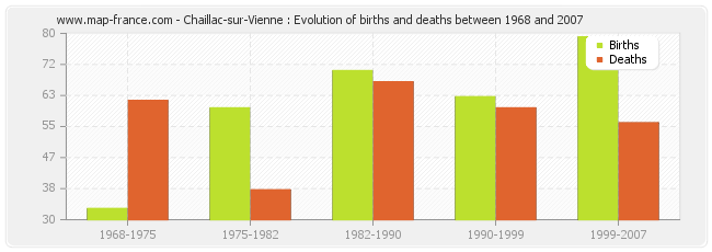 Chaillac-sur-Vienne : Evolution of births and deaths between 1968 and 2007