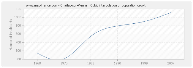 Chaillac-sur-Vienne : Cubic interpolation of population growth