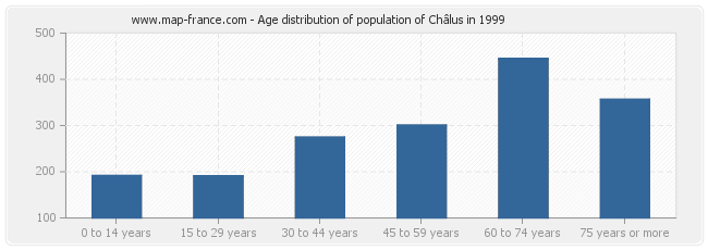 Age distribution of population of Châlus in 1999