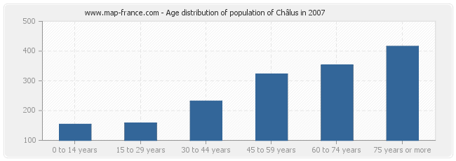 Age distribution of population of Châlus in 2007