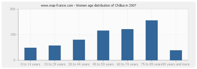 Women age distribution of Châlus in 2007
