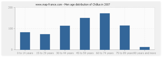 Men age distribution of Châlus in 2007