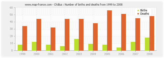Châlus : Number of births and deaths from 1999 to 2008