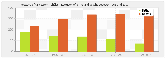 Châlus : Evolution of births and deaths between 1968 and 2007