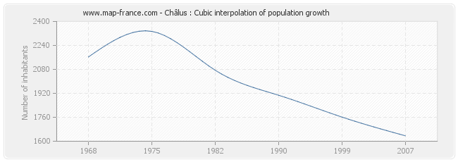 Châlus : Cubic interpolation of population growth