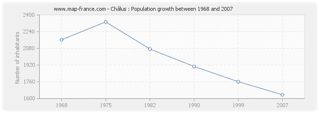 Population Châlus
