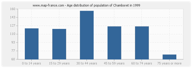 Age distribution of population of Chamboret in 1999