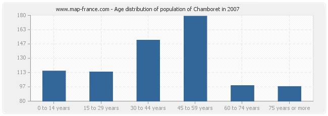 Age distribution of population of Chamboret in 2007