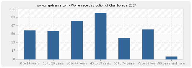 Women age distribution of Chamboret in 2007