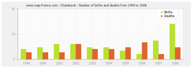 Chamboret : Number of births and deaths from 1999 to 2008
