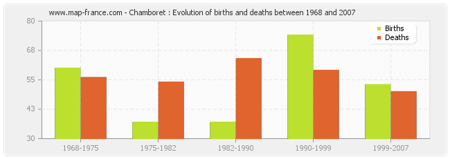 Chamboret : Evolution of births and deaths between 1968 and 2007
