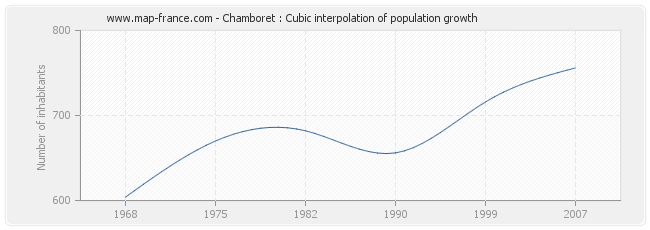 Chamboret : Cubic interpolation of population growth