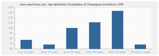 Age distribution of population of Champagnac-la-Rivière in 1999