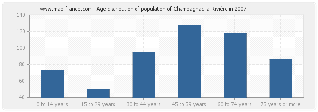 Age distribution of population of Champagnac-la-Rivière in 2007