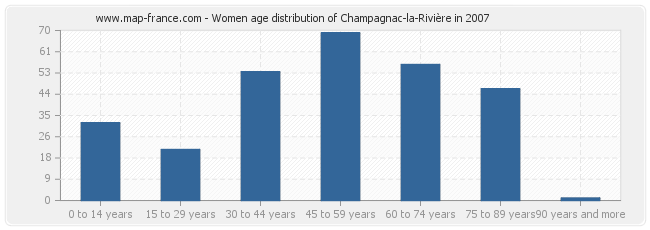 Women age distribution of Champagnac-la-Rivière in 2007