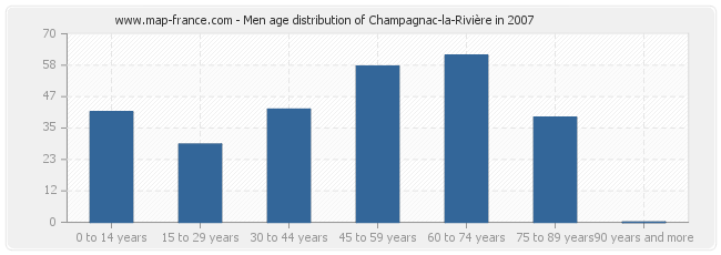 Men age distribution of Champagnac-la-Rivière in 2007