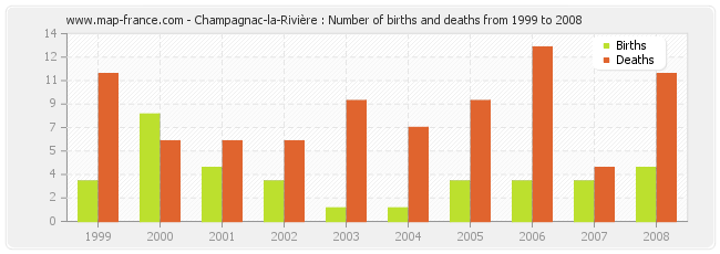 Champagnac-la-Rivière : Number of births and deaths from 1999 to 2008