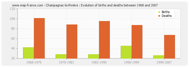 Champagnac-la-Rivière : Evolution of births and deaths between 1968 and 2007