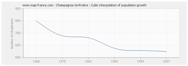 Champagnac-la-Rivière : Cubic interpolation of population growth