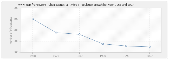 Population Champagnac-la-Rivière