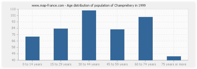 Age distribution of population of Champnétery in 1999
