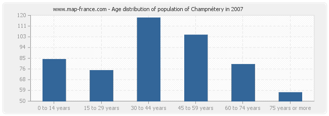 Age distribution of population of Champnétery in 2007