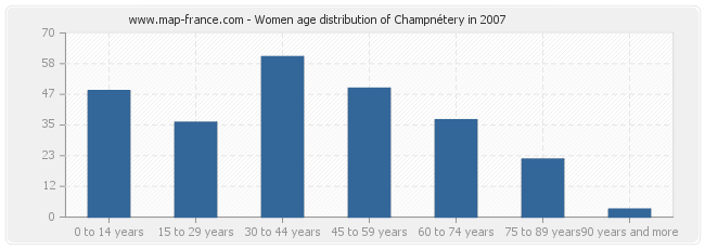 Women age distribution of Champnétery in 2007