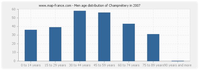 Men age distribution of Champnétery in 2007