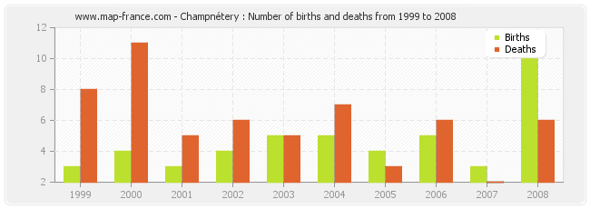 Champnétery : Number of births and deaths from 1999 to 2008