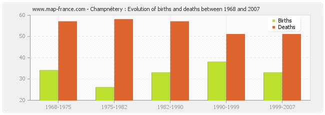 Champnétery : Evolution of births and deaths between 1968 and 2007
