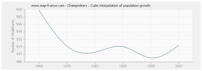 Champnétery : Cubic interpolation of population growth