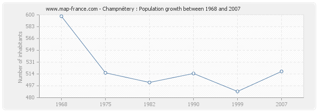 Population Champnétery