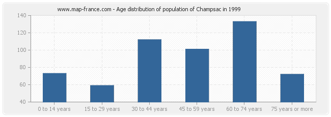 Age distribution of population of Champsac in 1999