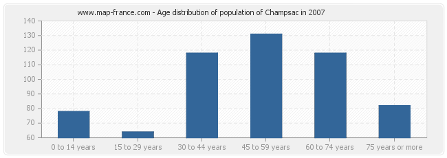 Age distribution of population of Champsac in 2007