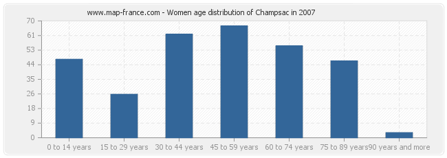 Women age distribution of Champsac in 2007