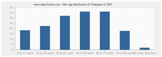 Men age distribution of Champsac in 2007